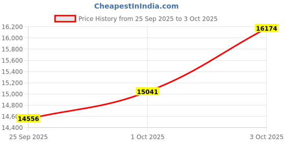 flipkart.com sg musical 2 line keyboard 42 keys Portable Harmonium coupler folding harmonium cover MGNHFOL12 3.5 Octave Hand Pumped Harmonium sg musical Price History Graph from 25 Sep 2025 to 3 Oct 2025