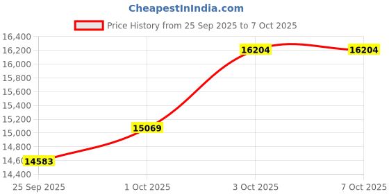 flipkart.com sg musical 2 line keyboard 42 keys Portable Harmonium coupler folding harmonium cover MGNHFOL20 3.25 Octave Hand Pumped Harmonium sg musical Price History Graph from 25 Sep 2025 to 7 Oct 2025