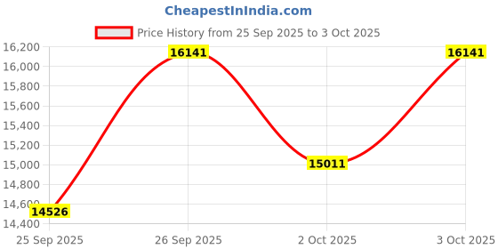flipkart.com sg musical 2 line keyboard 42 keys Portable Harmonium coupler folding harmonium cover MGNHFOL29 3.25 Octave Hand Pumped Harmonium sg musical Price History Graph from 25 Sep 2025 to 3 Oct 2025