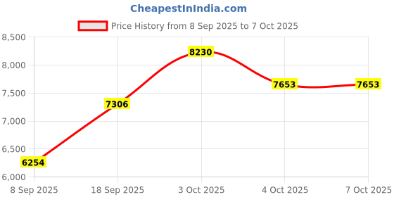 flipkart.com sg musical 3 1/4 Octave, Double Bellow, 39 Keys,7 Stopper FTGHARL03 3.25 Octave Hand Pumped Harmonium sg musical Price History Graph from 8 Sep 2025 to 6 Oct 2025