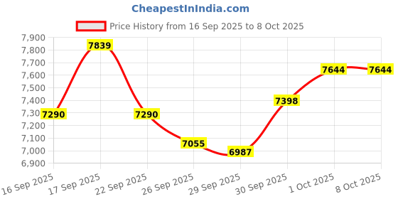 flipkart.com sg musical 3 1/4 Octave, Double Bellow, 39 Keys,7 Stopper FTGHARL18 3.25 Octave Hand Pumped Harmonium sg musical Price History Graph from 16 Sep 2025 to 8 Oct 2025