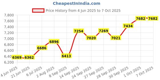 flipkart.com sg musical 3 1/4 Octave, Double Bellow, 39 Keys,7 Stopper FTGHARL29 3.25 Octave Hand Pumped Harmonium sg musical Price History Graph from 4 Jun 2025 to 6 Oct 2025