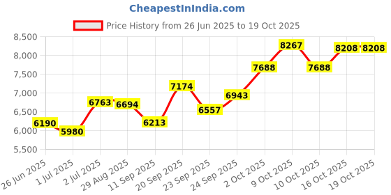 flipkart.com sg musical 3 1/4 Octave, Double Bellow, 39 Keys,7 Stopper FTGHARL45 3.25 Octave Hand Pumped Harmonium sg musical Price History Graph from 26 Jun 2025 to 17 Oct 2025