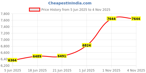 flipkart.com sg musical 3 1/4 Octave, Double Bellow, 39 Keys,7 Stopper FTGHARL58 3.25 Octave Hand Pumped Harmonium sg musical Price History Graph from 5 Jun 2025 to 1 Nov 2025