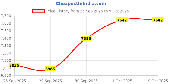 flipkart.com sg musical 3 1/4 Octave, Double Bellow, 39 Keys,7 Stopper SGM-VC5 Indian Octave Poplar 39 Keys Harmonium 3.1/4 Octave Hand Pumped Harmonium sg musical Price History Graph from 25 Sep 2025 to 8 Oct 2025
