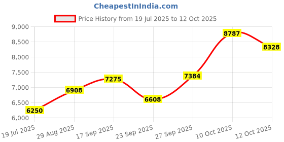 flipkart.com sg musical 5 Stopper Harmonium harmonium musical instruments | harmonium instrument | harmonium 3.25 Octave Hand Pumped Harmonium sg musical Price History Graph from 19 Jul 2025 to 12 Oct 2025