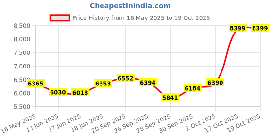 flipkart.com sg musical 7 Stopper 3 1/4 Octive,Double Bellow,39 Keys Harmonium with bag 7 Octave Hand Pumped Harmonium sg musical Price History Graph from 16 May 2025 to 17 Oct 2025