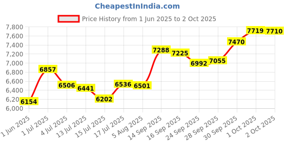 flipkart.com sg musical 7 Stopper, 39 Keys, Double Bellow Harmon_831 3.1/4 Octave Hand Pumped Harmonium sg musical Price History Graph from 1 Jun 2025 to 2 Oct 2025