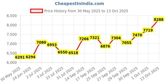 flipkart.com sg musical 7 Stopper, 39 Keys, Double Bellow Store Indian musical Instruments Harmonium 3 1/4 Octave, Double Bellow, 39 Keys,7 Stopper, 2 Reeds (Bass Male) | harmonium instrument | harmonium | harmonium price 3.25 Octave Hand Pumped Harmonium sg musical Price History Graph from 30 May 2025 to 13 Oct 2025
