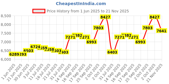 flipkart.com sg musical 7 Stopper, 39 Keys, Double Bellow Walnut 3.25 Octave Hand Pumped Harmonium sg musical Price History Graph from 1 Jun 2025 to 21 Nov 2025
