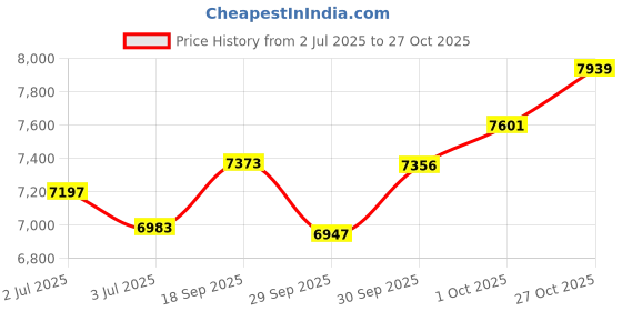 flipkart.com sg musical 7 Stopper, 39 Keys | harmoniummusicalinstrument | harmoniumkeyboard NEHSHR1 3.25 Octave Hand Pumped Harmonium sg musical Price History Graph from 2 Jul 2025 to 27 Oct 2025