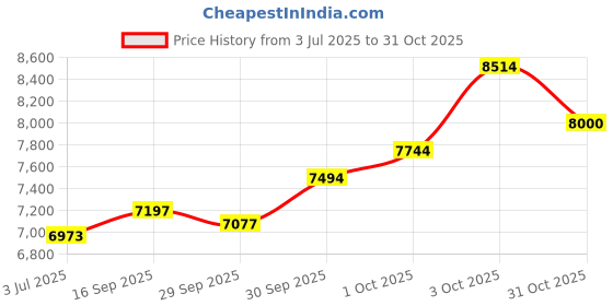 flipkart.com sg musical 7 Stopper, 39 Keys | harmoniummusicalinstrument | harmoniumkeyboard NEHSHR126 3.25 Octave Hand Pumped Harmonium sg musical Price History Graph from 3 Jul 2025 to 31 Oct 2025
