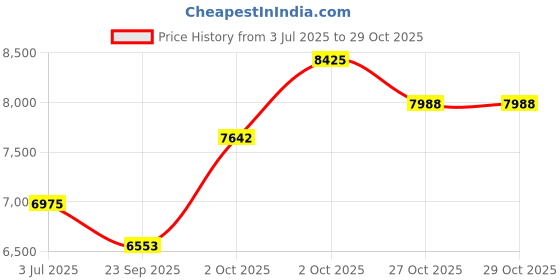 flipkart.com sg musical 7 Stopper, 39 Keys | harmoniummusicalinstrument | harmoniumkeyboard NEHSHR14 3.25 Octave Hand Pumped Harmonium sg musical Price History Graph from 3 Jul 2025 to 28 Oct 2025