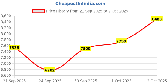 flipkart.com sg musical 7 Stopper, 39 Keys | harmoniummusicalinstrument | harmoniumkeyboard NEHSHR17 3.25 Octave Hand Pumped Harmonium sg musical Price History Graph from 21 Sep 2025 to 2 Oct 2025