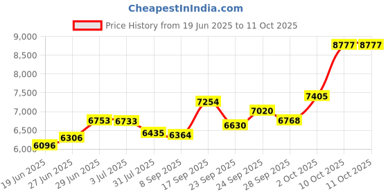 flipkart.com sg musical 7 Stopper, 39 Keys | harmoniummusicalinstrument | harmoniumkeyboard Store Harmonium 3.25 Octave Hand Pumped Harmonium sg musical Price History Graph from 19 Jun 2025 to 10 Oct 2025