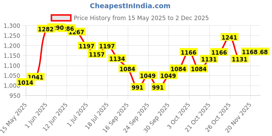 flipkart.com sg musical 8 Pc Bansuri Set Bamboo Flute sg musical Price History Graph from 15 May 2025 to 30 Nov 2025