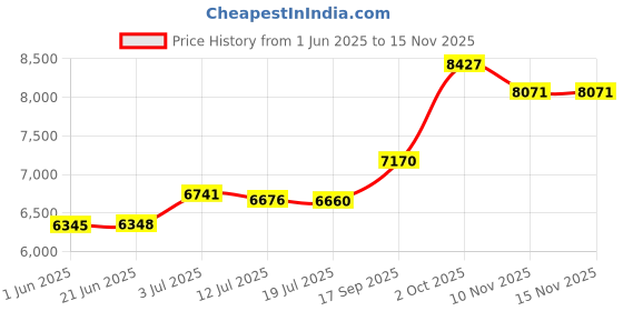 flipkart.com sg musical A-59 Without Stopper 3.25 Octave Hand Pumped Harmonium sg musical Price History Graph from 1 Jun 2025 to 10 Nov 2025