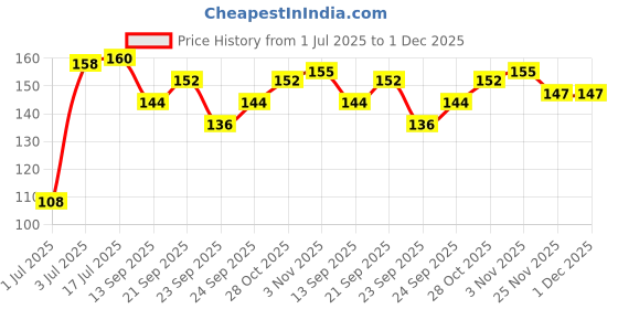 flipkart.com sg musical A Medium Professional Flute Bamboo Flute sg musical Price History Graph from 1 Jul 2025 to 1 Dec 2025