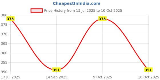 flipkart.com sg musical A+B+C+G Medium Scale D Scale E Scale Bamboo Flute sg musical Price History Graph from 13 Jul 2025 to 9 Oct 2025
