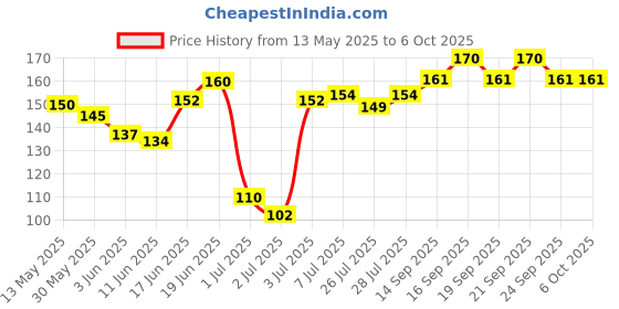 flipkart.com sg musical Acoustic Acoustic SGM-B4 (2nd And 3rd) ACOUSTIC GUITAR STRING Guitar String (2 Strings) Guitar String sg musical Price History Graph from 13 May 2025 to 6 Oct 2025
