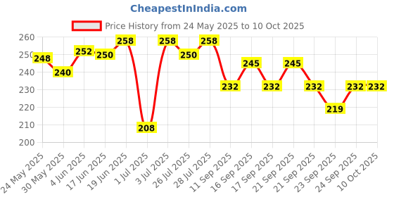 flipkart.com sg musical Acoustic E-1st,B-2nd,G-3rd,D-4th,A-5th,E-6th Guitar String Guitar Accessories Steel Silver String Guitar String sg musical Price History Graph from 24 May 2025 to 10 Oct 2025