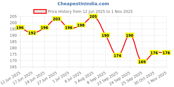 flipkart.com sg musical Acoustic Guitar Pick Guard sg musical Price History Graph from 12 Jun 2025 to 30 Oct 2025