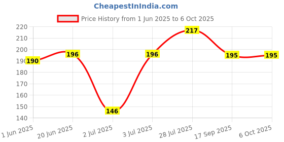 flipkart.com sg musical Acoustic SGM-GC1 Guitar Combo OF 1st And 3rd no. String + 10 Plectrum Guitar String sg musical Price History Graph from 1 Jun 2025 to 6 Oct 2025