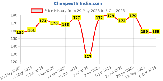flipkart.com sg musical Acoustic SGM-GC12 Guitar String Combo 1st , 2nd & 4 Colorful Pick Guitar String sg musical Price History Graph from 29 May 2025 to 6 Oct 2025