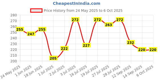 flipkart.com sg musical Acoustic SGM-HG3 (1 Set String) Silver Guitar String Guitar String sg musical Price History Graph from 24 May 2025 to 6 Oct 2025