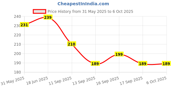 flipkart.com sg musical Acoustic SGM-UY5 (1 Set of 6 string) ACOUSTIC GUITAR STRING SET Guitar String sg musical Price History Graph from 31 May 2025 to 6 Oct 2025