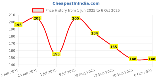 flipkart.com sg musical Acoustic Single 1st E String 1ST Guitar String Guitar String sg musical Price History Graph from 1 Jun 2025 to 6 Oct 2025