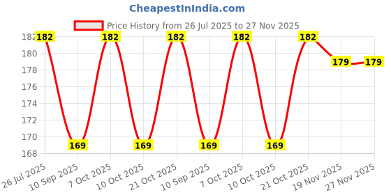 flipkart.com sg musical B Scale Natural Indian Bamboo Flute Bamboo Flute sg musical Price History Graph from 26 Jul 2025 to 26 Nov 2025