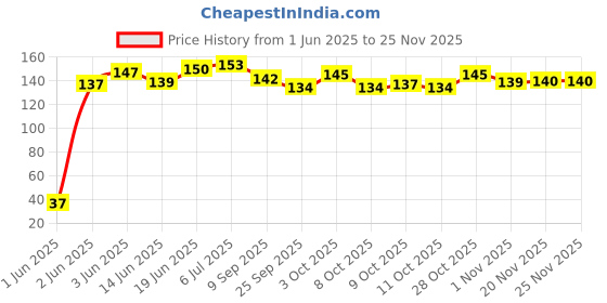 flipkart.com sg musical Bamboo b Scale | flutemusicalinstrument Bamboo Flute sg musical Price History Graph from 1 Jun 2025 to 24 Nov 2025