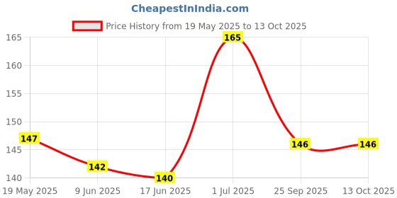 flipkart.com sg musical Bamboo D Scale flute Bamboo Flute sg musical Price History Graph from 19 May 2025 to 13 Oct 2025