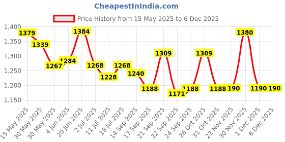 flipkart.com sg musical Bamboo Flute sg musical Price History Graph from 15 May 2025 to 5 Dec 2025