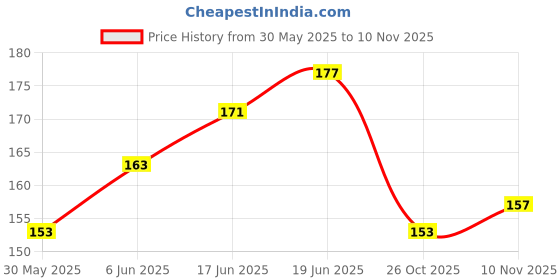 flipkart.com sg musical Bamboo Flute sg musical Price History Graph from 30 May 2025 to 10 Nov 2025
