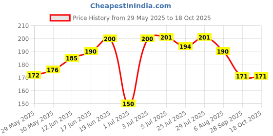 flipkart.com sg musical Bamboo Flute sg musical Price History Graph from 29 May 2025 to 18 Oct 2025