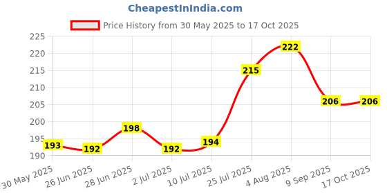 flipkart.com sg musical Bamboo Flute sg musical Price History Graph from 30 May 2025 to 16 Oct 2025