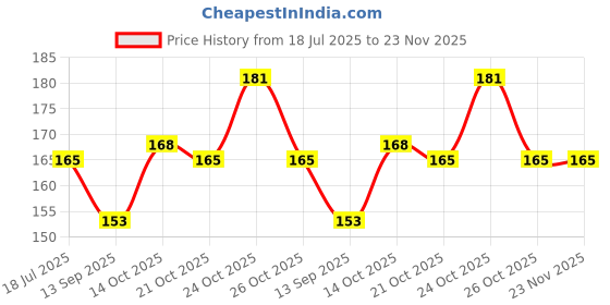 flipkart.com sg musical Bamboo Flute sg musical Price History Graph from 18 Jul 2025 to 22 Nov 2025