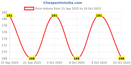 flipkart.com sg musical Bamboo Flute sg musical Price History Graph from 15 Sep 2025 to 10 Oct 2025