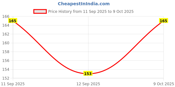 flipkart.com sg musical Bamboo Flute sg musical Price History Graph from 11 Sep 2025 to 9 Oct 2025
