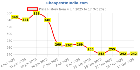 flipkart.com sg musical Bamboo Indian D+B+C+G+A Scale Bamboo Flute sg musical Price History Graph from 4 Jun 2025 to 17 Oct 2025