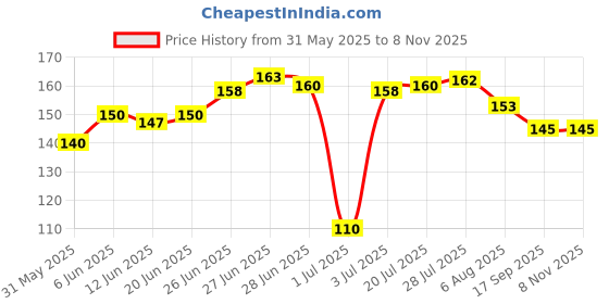 flipkart.com SG Musical - Bansuri Flute - G Scale Bamboo Flute sg musical Price History Graph from 31 May 2025 to 7 Nov 2025
