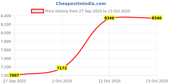 flipkart.com sg musical Beginners and Professionals |7 Stopper | 3 1/4 Octave HARMONIUM913 3.25 Octave Hand Pumped Harmonium sg musical Price History Graph from 27 Sep 2025 to 12 Oct 2025