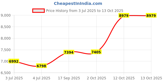 flipkart.com sg musical Beginner/Student 3.2 Octave HARMONIUM032 3.25 Octave Hand Pumped Harmonium sg musical Price History Graph from 3 Jul 2025 to 12 Oct 2025