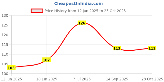 flipkart.com sg musical Beige Plastic Guitar Bridge sg musical Price History Graph from 12 Jun 2025 to 22 Oct 2025
