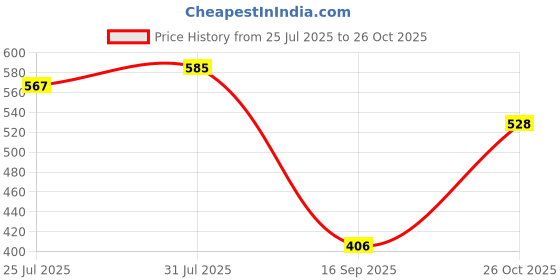flipkart.com sg musical BHANGRA SCISSOR SAAP QUALITY TALI, QUALITY FINISH Sapp Instrument sg musical Price History Graph from 25 Jul 2025 to 26 Oct 2025