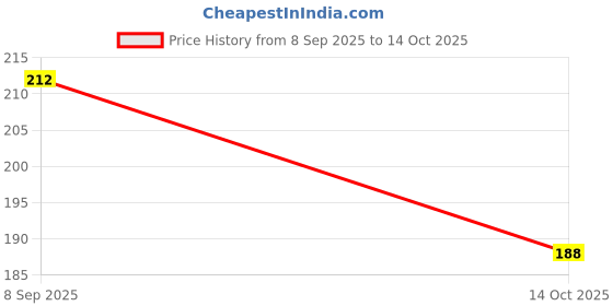 flipkart.com sg musical C and G Scale Bamboo Flute sg musical Price History Graph from 8 Sep 2025 to 14 Oct 2025