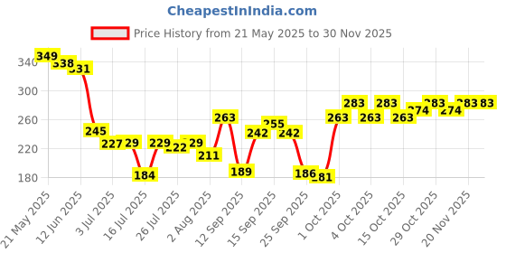 flipkart.com sg musical C# Natural 7 Hole Bamboo Flute Size 19 Inch With Flute Bag Bamboo Flute sg musical Price History Graph from 21 May 2025 to 29 Nov 2025