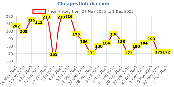 flipkart.com sg musical Classic SGM-GC14 COMBO OF Guitar Accessories String 1st+2nd+3rd + 4 pcs. Plectrums Guitar String sg musical Price History Graph from 24 May 2025 to 1 Dec 2025